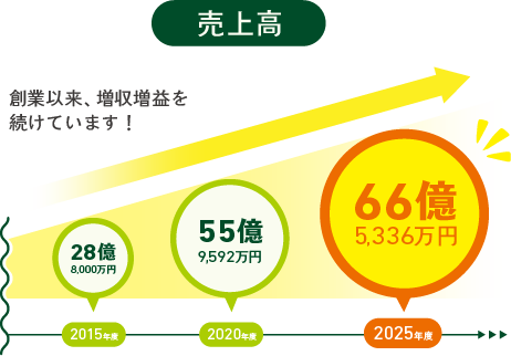 新教育総合研究会_売上